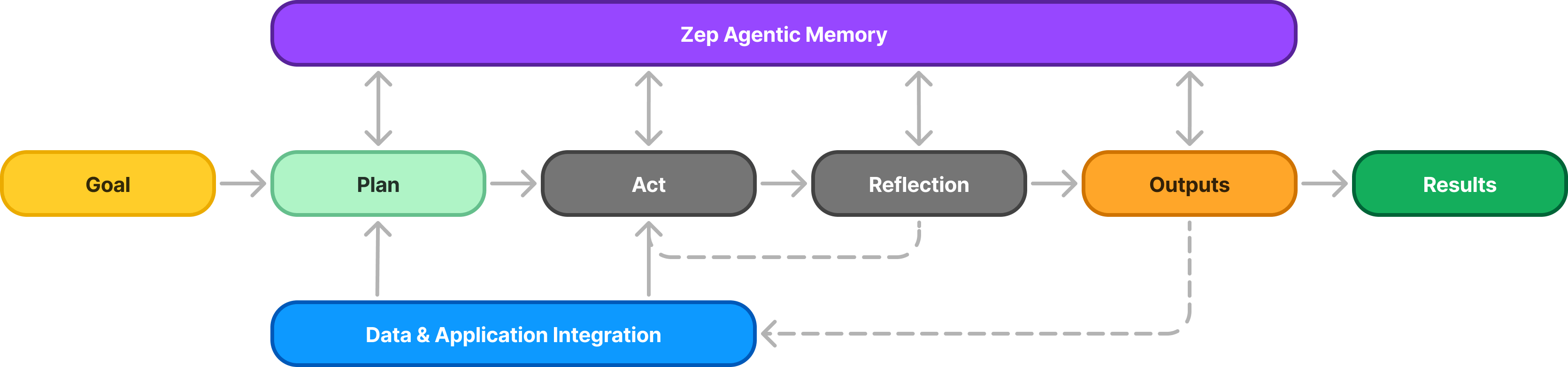 AI workflow: Goal → Plan → Act → Reflection → Outputs → Results, integrated with Zep Agentic Memory and Data & Application Integration.