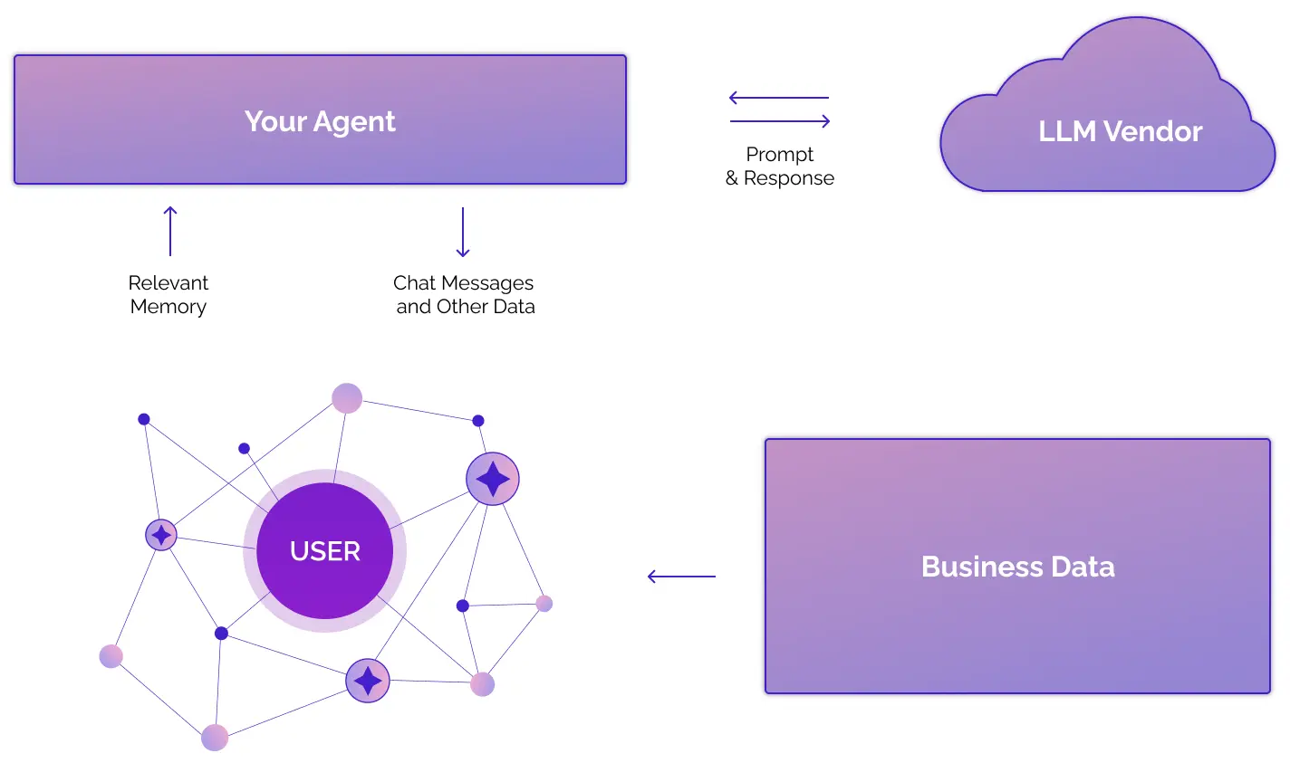 A diagram showing the flow between "Your Agent," "LLM Vendor," "Business Data," and the "User." It highlights data exchanges like prompts, responses, chat messages, and relevant memory connections.